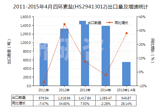 2011-2015年4月四環(huán)素鹽(HS29413012)出口量及增速統(tǒng)計 2011-2015年4月四環(huán)素鹽(HS29413012)出口量及增速統(tǒng)計